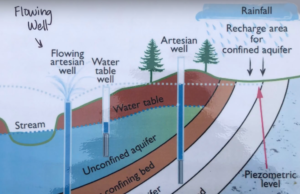 Graphic describing the water cycle at Flowing Well